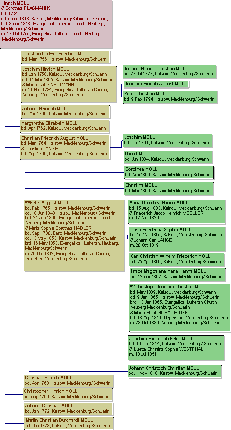 I am descended from Christoph & Maria Moll