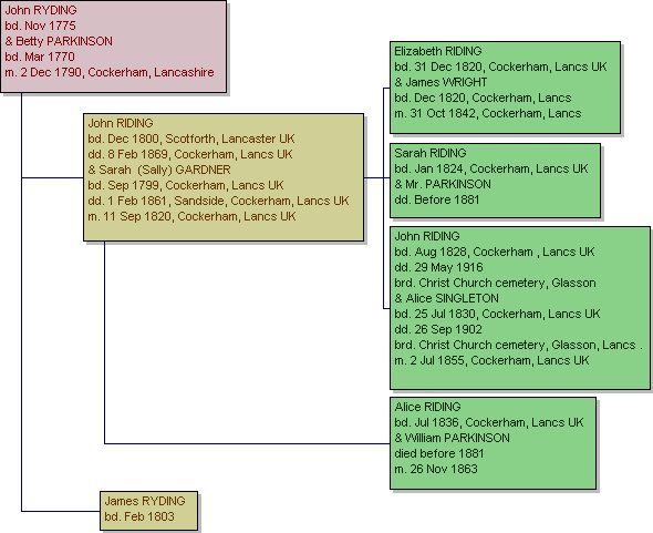 I am descended from John & Alice Riding